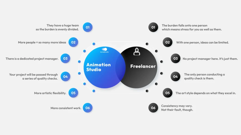 7 Benefits Of Hiring An Animation Studio vs. Freelancer 2Incredimate INFOGRAPHIC 300.png scaled 1 Incredimate
